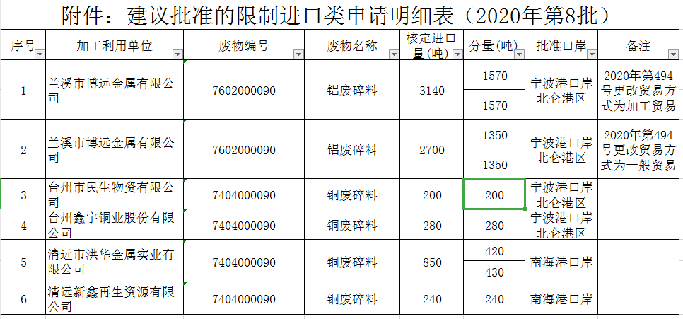 【重要】2020第8批废铜废铝限制进口类批文公布.png